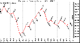 Milwaukee Weather Barometric Pressure Daily High