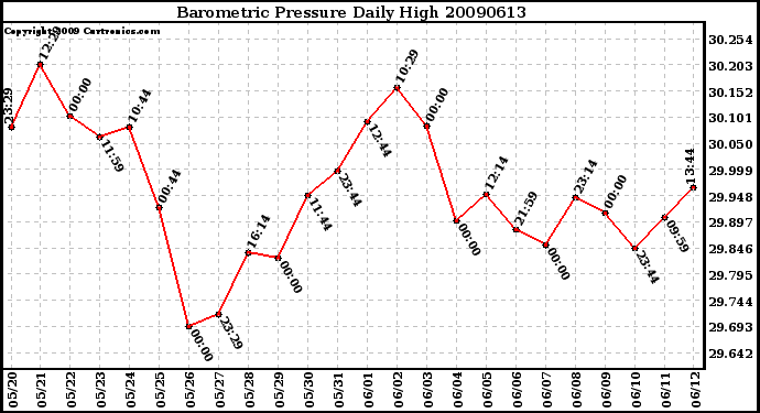 Milwaukee Weather Barometric Pressure Daily High