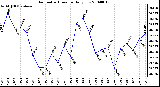 Milwaukee Weather Barometric Pressure Daily Low