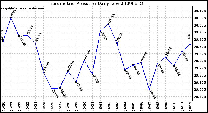 Milwaukee Weather Barometric Pressure Daily Low