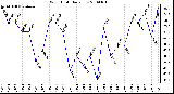 Milwaukee Weather Wind Chill Daily Low