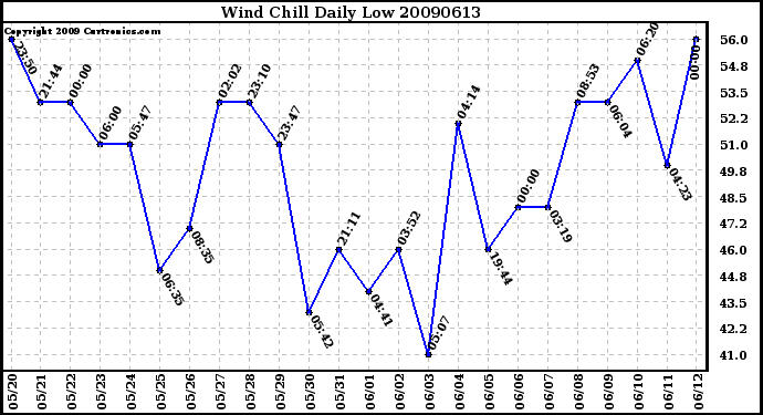 Milwaukee Weather Wind Chill Daily Low