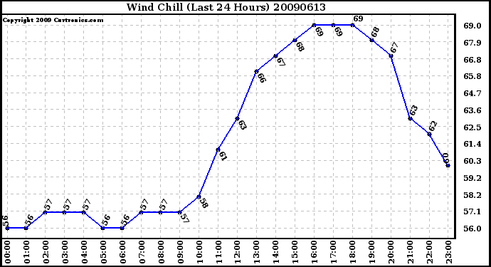 Milwaukee Weather Wind Chill (Last 24 Hours)