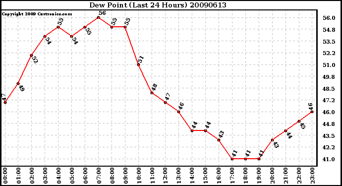 Milwaukee Weather Dew Point (Last 24 Hours)