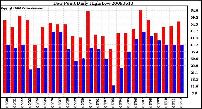 Milwaukee Weather Dew Point Daily High/Low