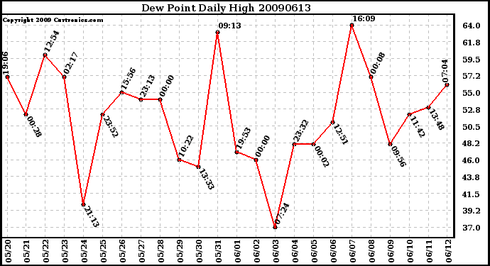 Milwaukee Weather Dew Point Daily High