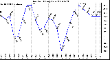 Milwaukee Weather Dew Point Daily Low