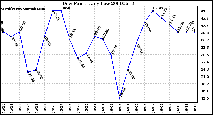 Milwaukee Weather Dew Point Daily Low