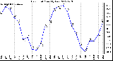 Milwaukee Weather Dew Point Monthly Low