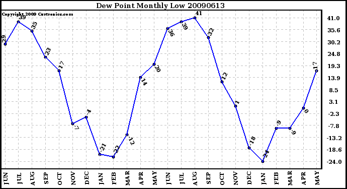 Milwaukee Weather Dew Point Monthly Low