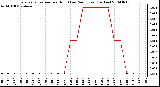 Milwaukee Weather Evapotranspiration per Hour (Last 24 Hours) (Inches)