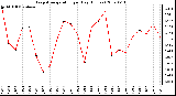 Milwaukee Weather Evapotranspiration per Day (Inches)