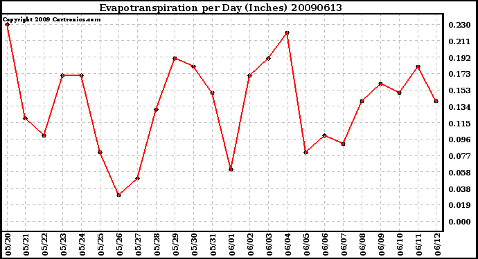 Milwaukee Weather Evapotranspiration per Day (Inches)