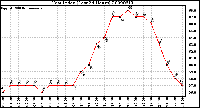 Milwaukee Weather Heat Index (Last 24 Hours)