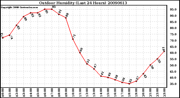 Milwaukee Weather Outdoor Humidity (Last 24 Hours)