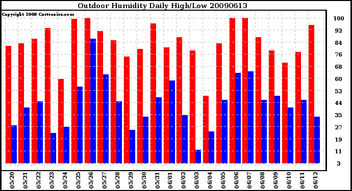 Milwaukee Weather Outdoor Humidity Daily High/Low