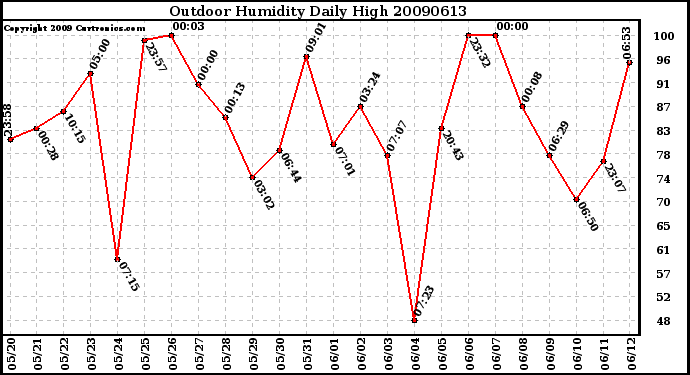 Milwaukee Weather Outdoor Humidity Daily High