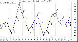 Milwaukee Weather Outdoor Humidity Daily Low