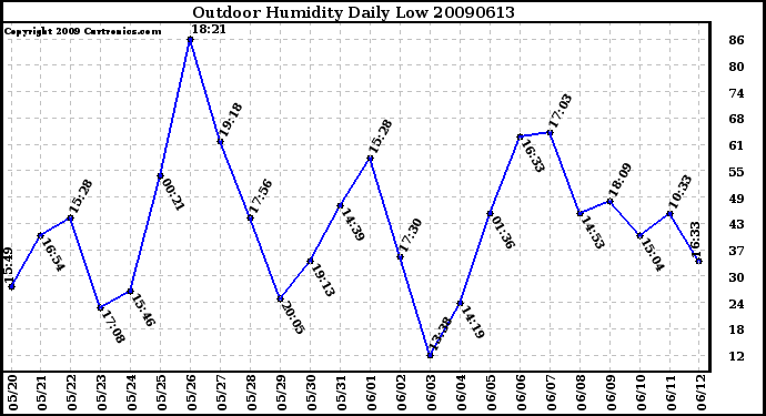 Milwaukee Weather Outdoor Humidity Daily Low