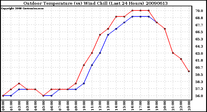 Milwaukee Weather Outdoor Temperature (vs) Wind Chill (Last 24 Hours)