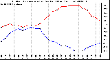 Milwaukee Weather Outdoor Temperature (vs) Dew Point (Last 24 Hours)