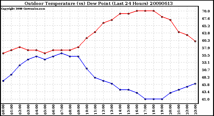 Milwaukee Weather Outdoor Temperature (vs) Dew Point (Last 24 Hours)