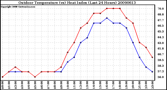 Milwaukee Weather Outdoor Temperature (vs) Heat Index (Last 24 Hours)