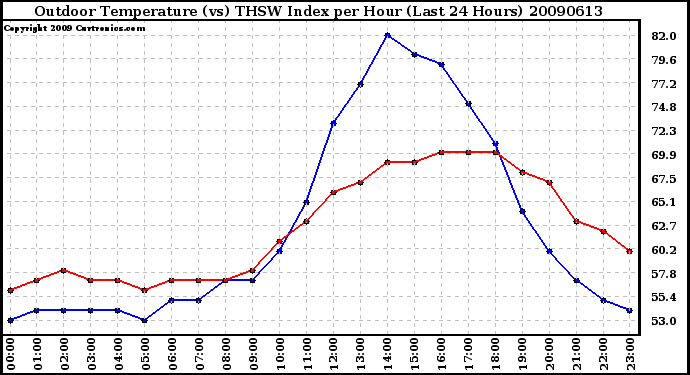 Milwaukee Weather Outdoor Temperature (vs) THSW Index per Hour (Last 24 Hours)