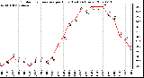 Milwaukee Weather Outdoor Temperature per Hour (Last 24 Hours)