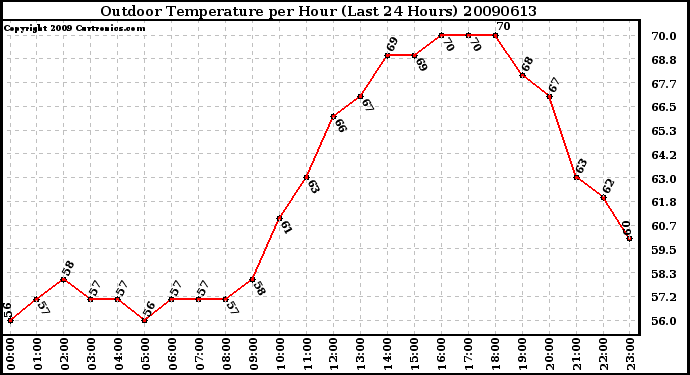 Milwaukee Weather Outdoor Temperature per Hour (Last 24 Hours)