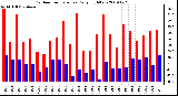 Milwaukee Weather Outdoor Temperature Daily High/Low