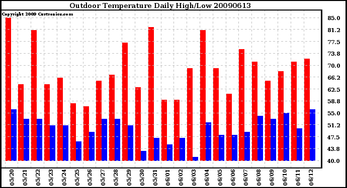 Milwaukee Weather Outdoor Temperature Daily High/Low