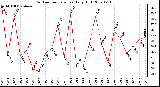 Milwaukee Weather Outdoor Temperature Daily High