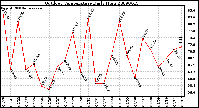 Milwaukee Weather Outdoor Temperature Daily High