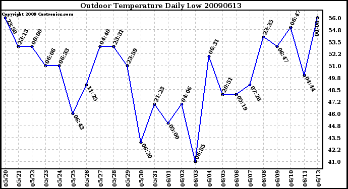 Milwaukee Weather Outdoor Temperature Daily Low