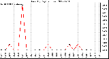 Milwaukee Weather Rain (By Day) (inches)