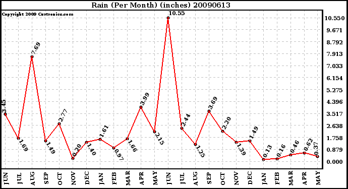 Milwaukee Weather Rain (Per Month) (inches)