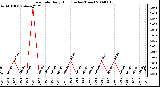 Milwaukee Weather Rain Rate Daily High (Inches/Hour)