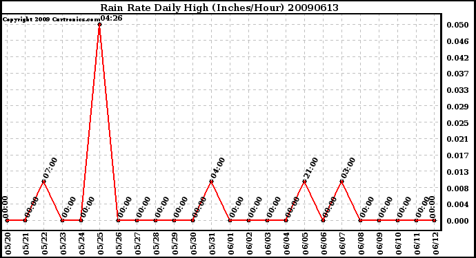 Milwaukee Weather Rain Rate Daily High (Inches/Hour)