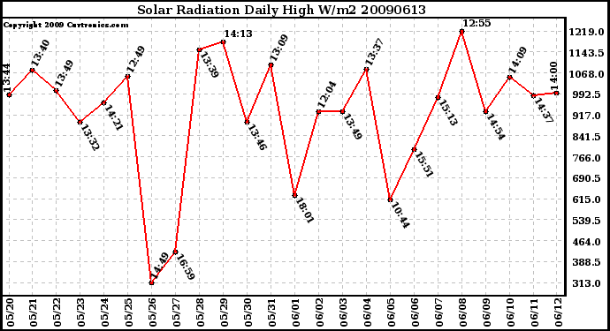 Milwaukee Weather Solar Radiation Daily High W/m2