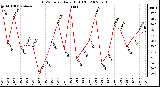 Milwaukee Weather THSW Index Daily High (F)