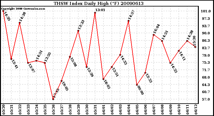 Milwaukee Weather THSW Index Daily High (F)