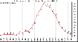 Milwaukee Weather THSW Index per Hour (F) (Last 24 Hours)