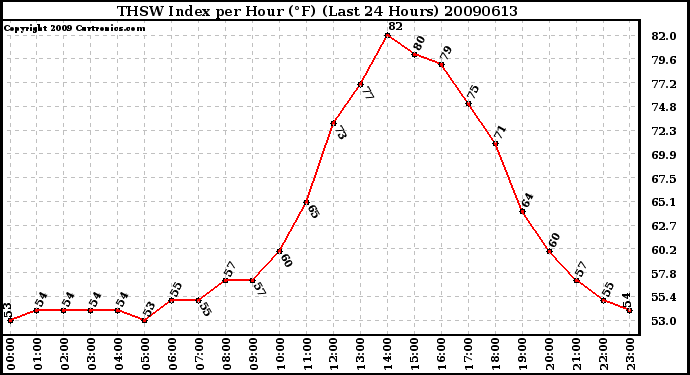 Milwaukee Weather THSW Index per Hour (F) (Last 24 Hours)