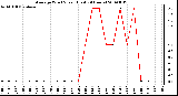 Milwaukee Weather Average Wind Speed (Last 24 Hours)