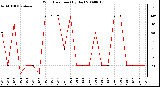 Milwaukee Weather Wind Direction (By Day)