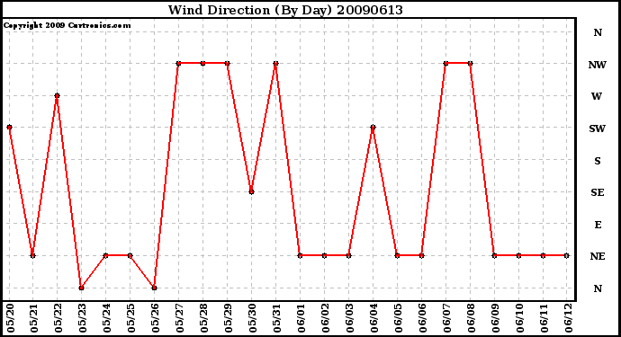 Milwaukee Weather Wind Direction (By Day)