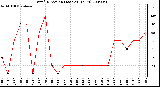 Milwaukee Weather Wind Direction (Last 24 Hours)