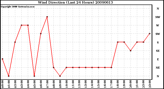 Milwaukee Weather Wind Direction (Last 24 Hours)