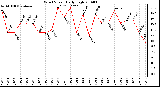 Milwaukee Weather Wind Speed Daily High